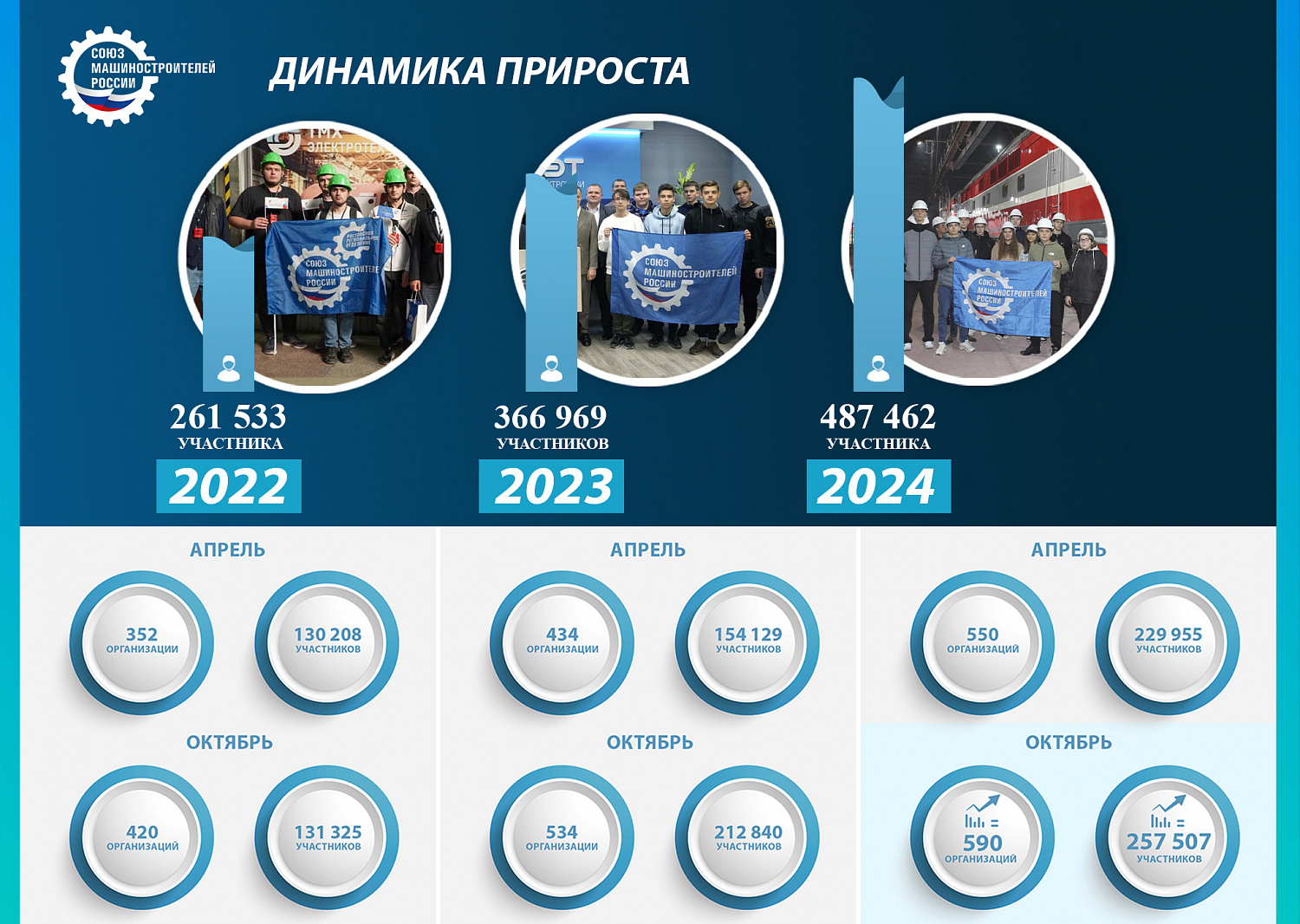 Почти полмиллиона школьников ознакомились с работой  предприятий СоюзМаш в текущем году